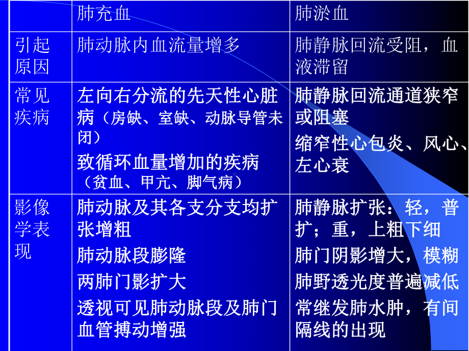 肺充血与肺淤血区别课件.ppt_第2页