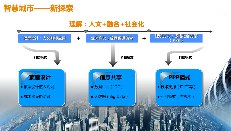 XXX市智慧城市总体解决方案.pptx_第3页