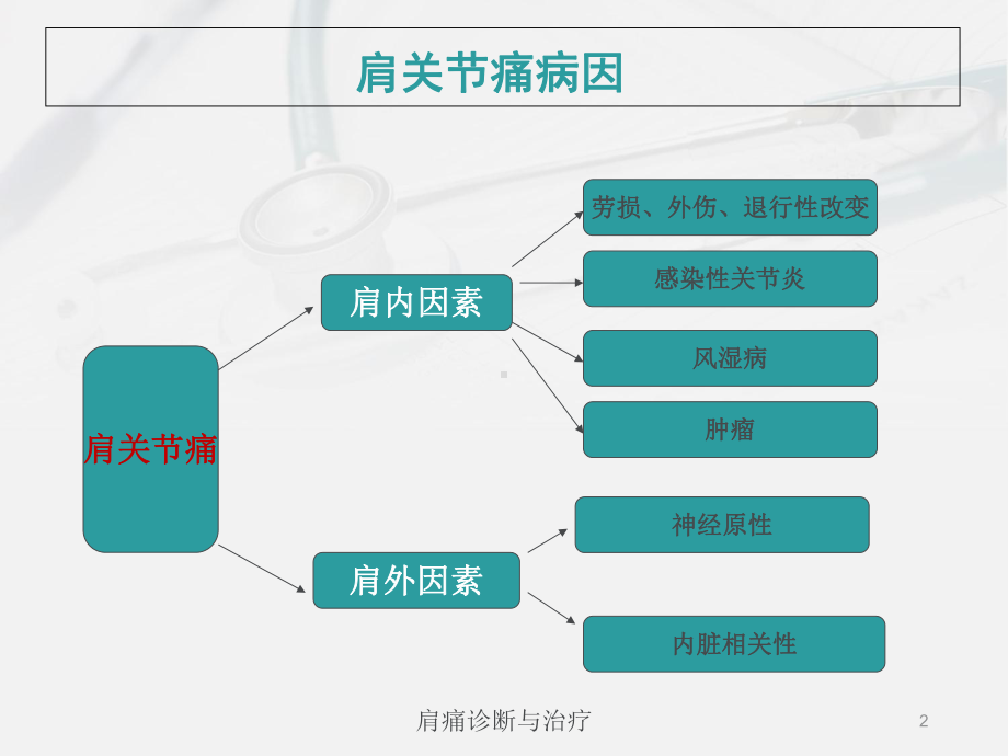 肩痛诊断与治疗培训课件.ppt_第2页