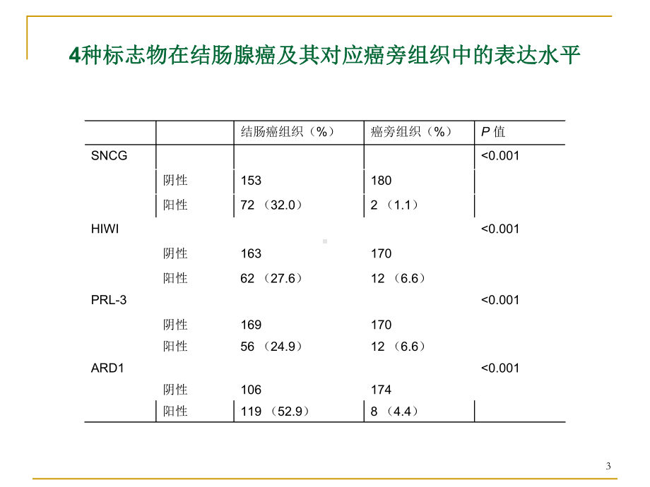 一组潜在肿瘤标志物在判断结肠癌病人预后中的作用课件.ppt_第3页