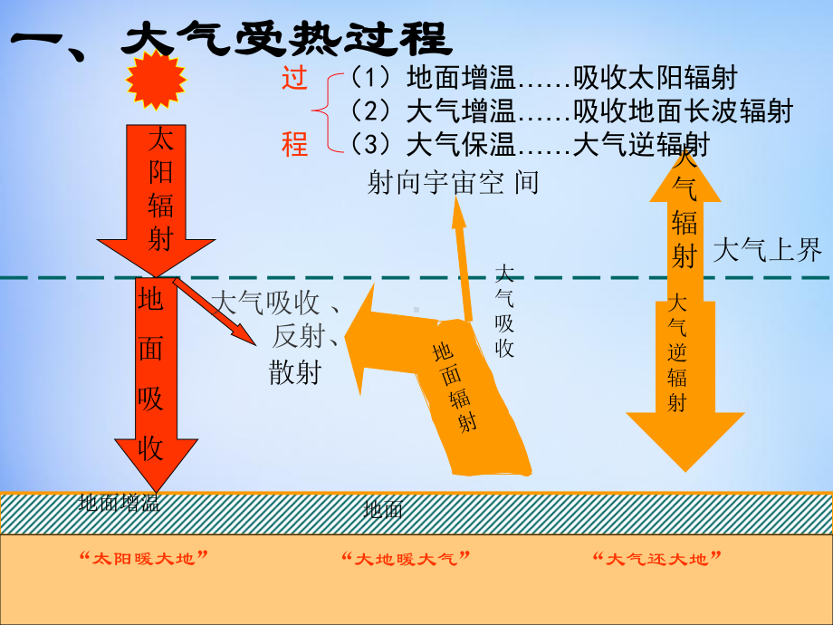 人教版高中地理必修一《冷热不均引起大气运动》课件.ppt_第3页