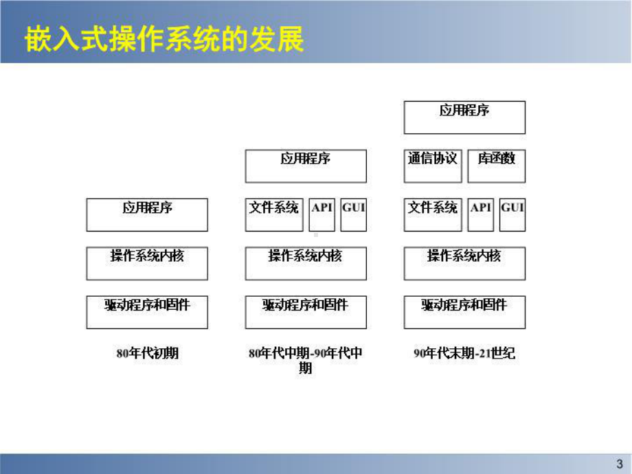 ucos讲义ii实时操作系统分析任务管理及调度(全)课件.ppt_第3页