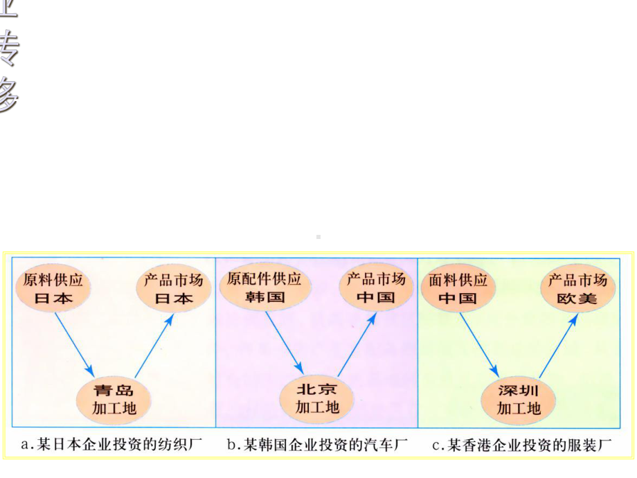 人教版高中地理必修3第5章第2节产业转移-以东亚为例课件.ppt_第3页