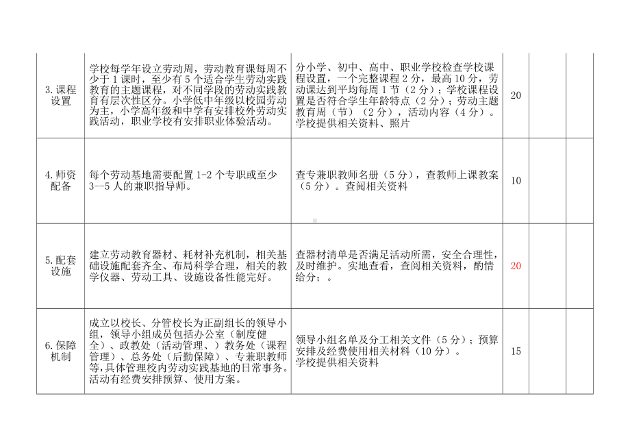 中小学校内劳动实践教育基地评估细则.docx_第2页