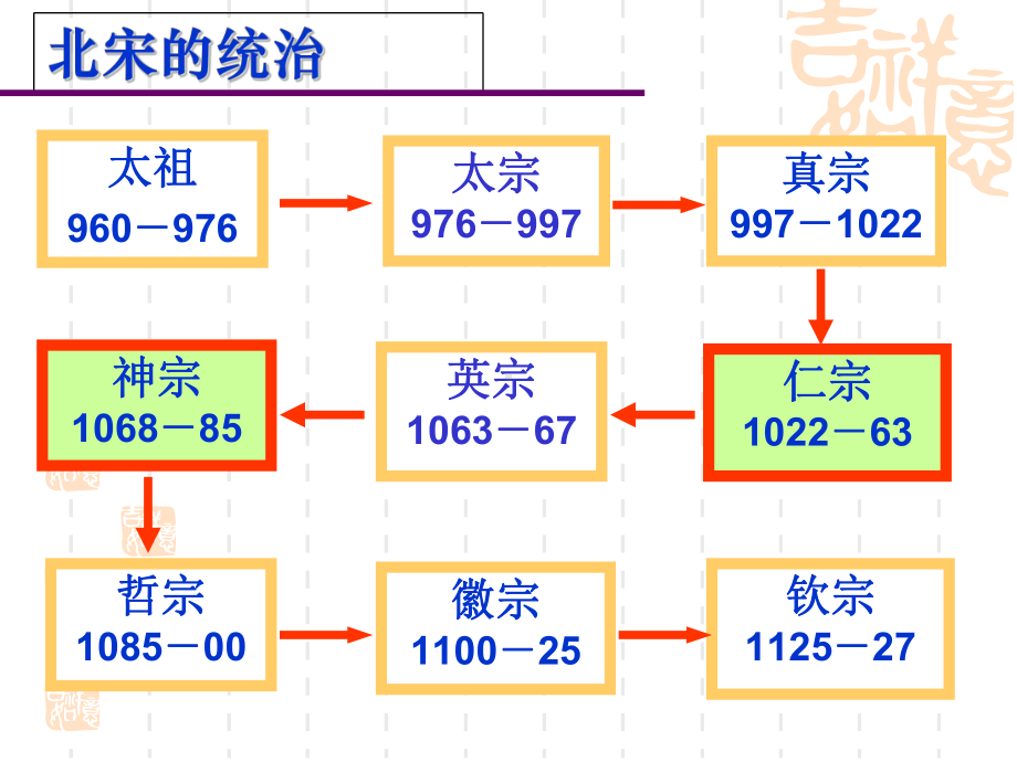 人教版高中历史选修1-历史上重大改革回眸4-2-王安石变法的主要内容课件2.ppt_第2页