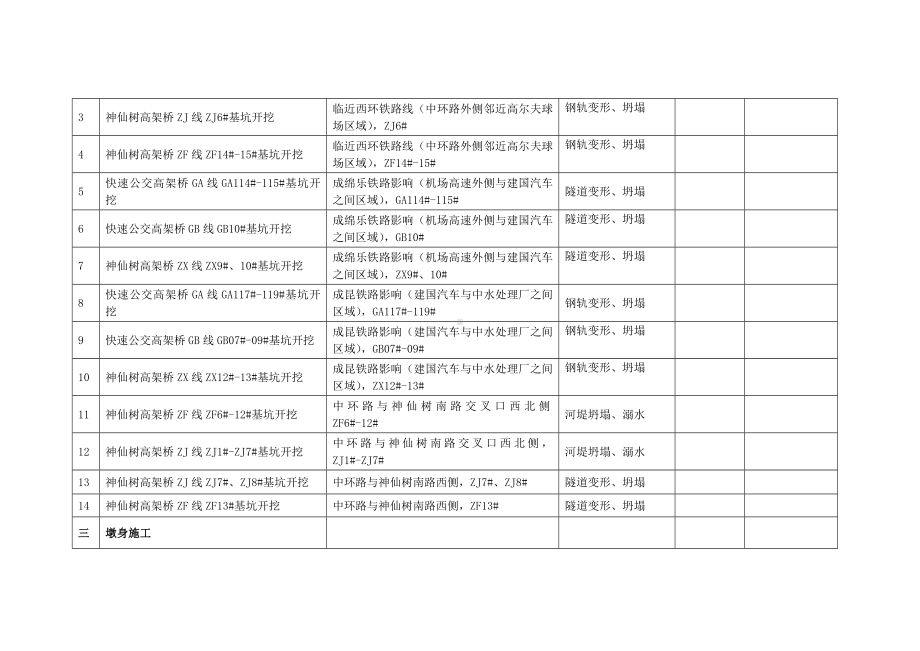 工程重要危险源清单参考模板范本.doc_第3页