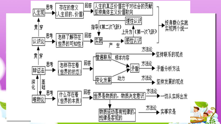 人教版高中政治必修四复习课件.ppt_第2页