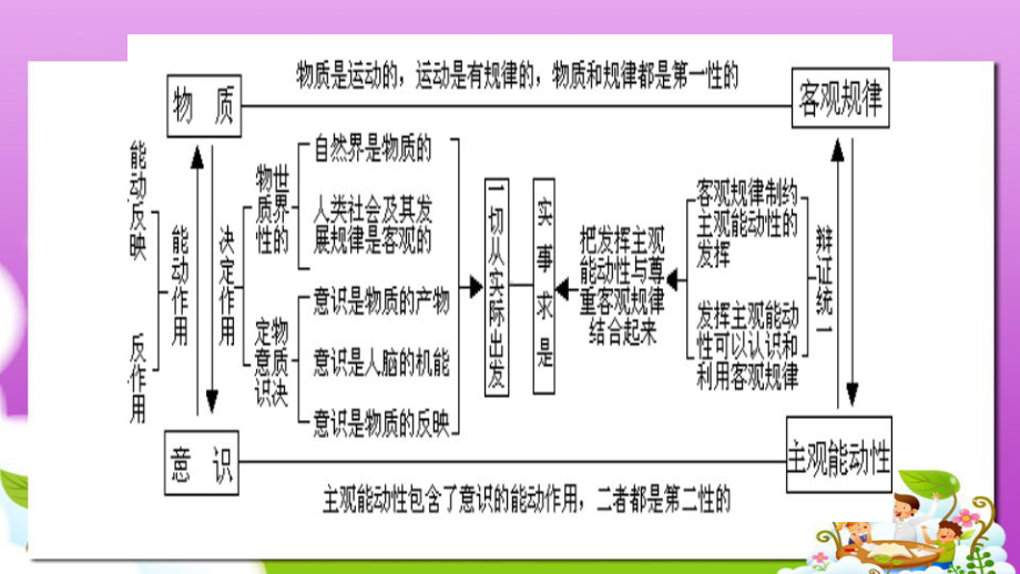 人教版高中政治必修四复习课件.ppt_第3页