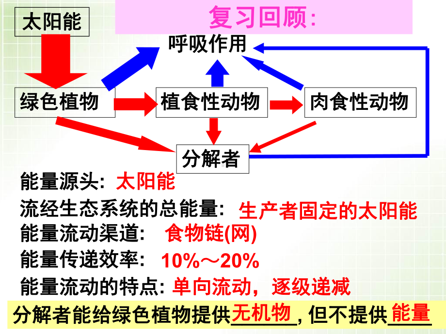 人教版高中生物必修三第5章第3节-生态系统的物质循环-课件.ppt_第2页