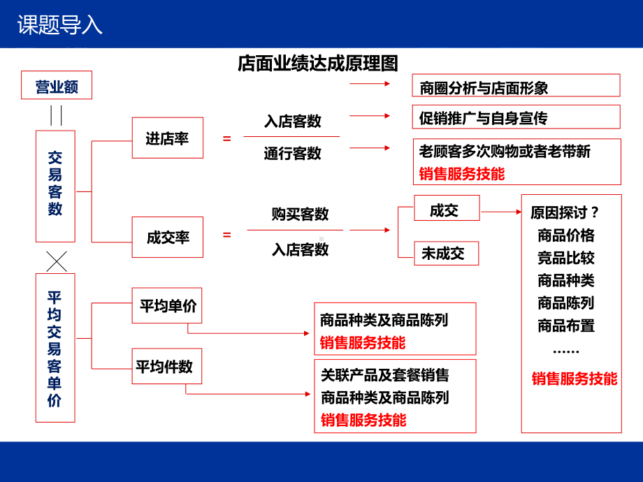 《商品销售课程教材》课件.ppt_第2页