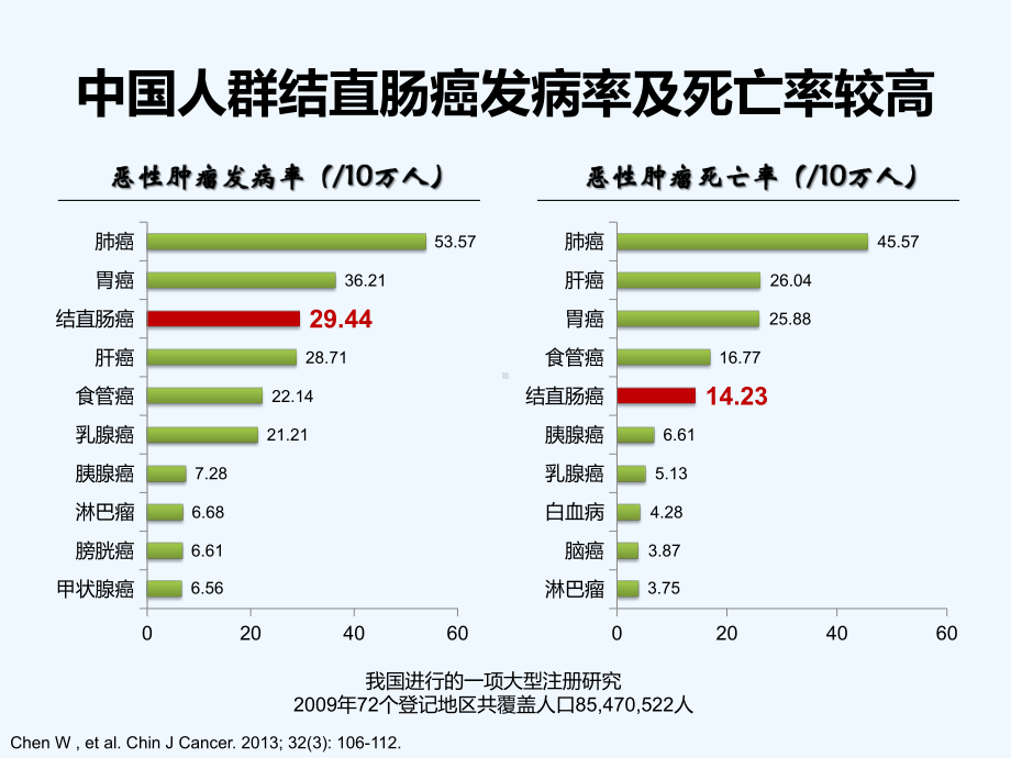 肠癌规范化治疗解读课件.pptx_第2页