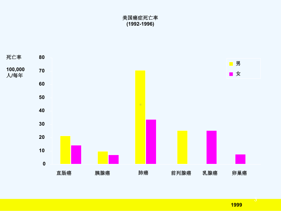 肺癌课件精副本.ppt_第3页