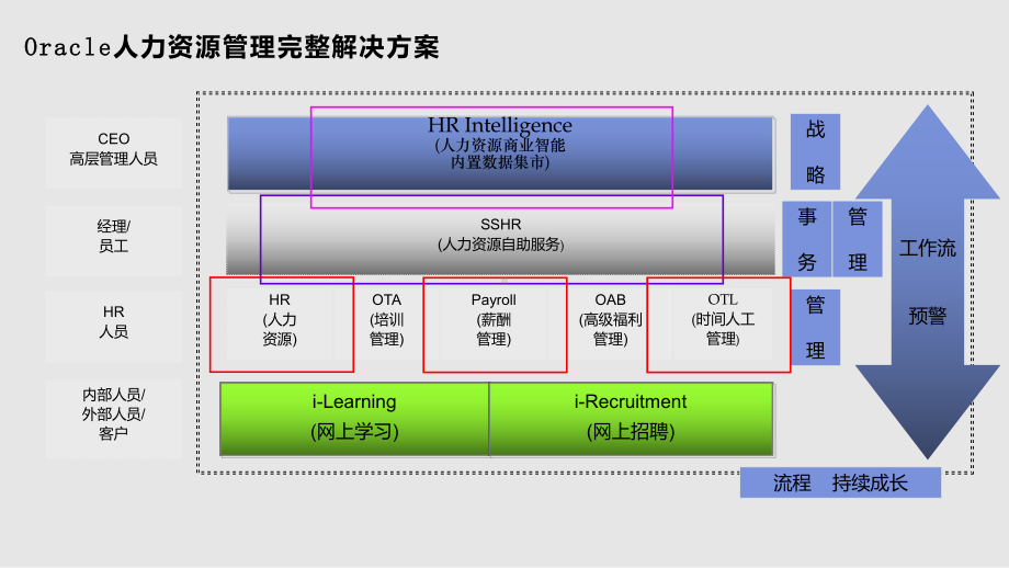 人力资源管理系统解决方案学习课件.pptx_第3页