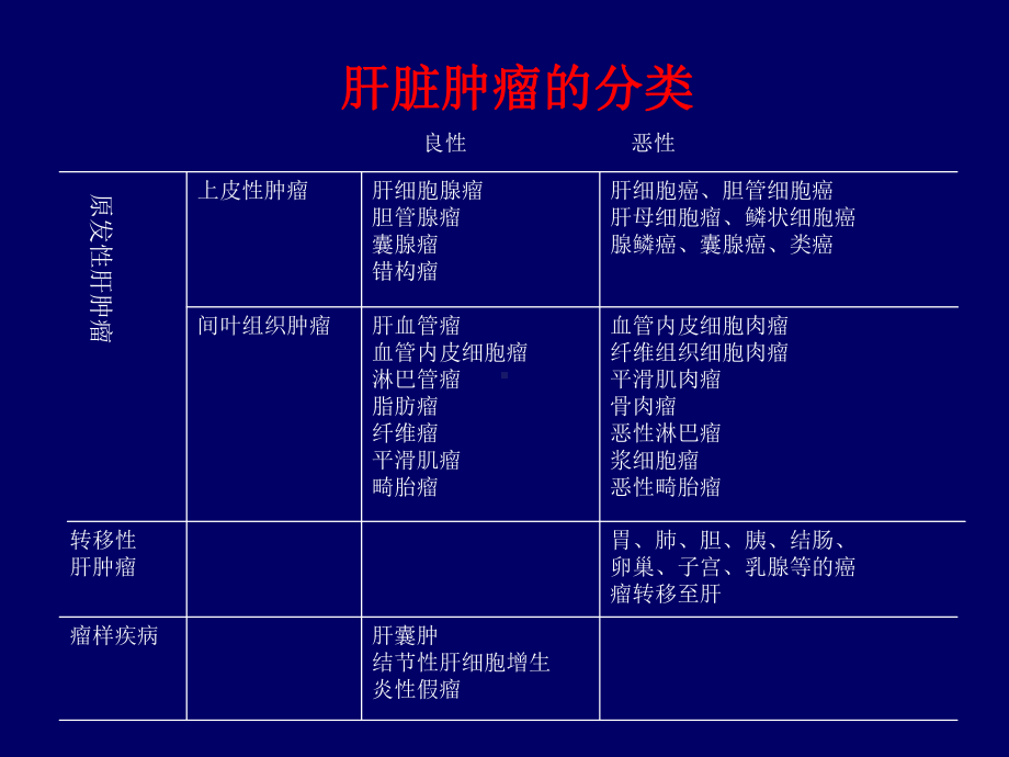 肝脏肿瘤的影像诊断及鉴别诊断(讲座)课件.pptx_第2页