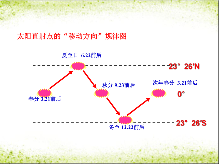 人教版高中地理必修一：第一章第三节地球的运动课件.ppt_第3页