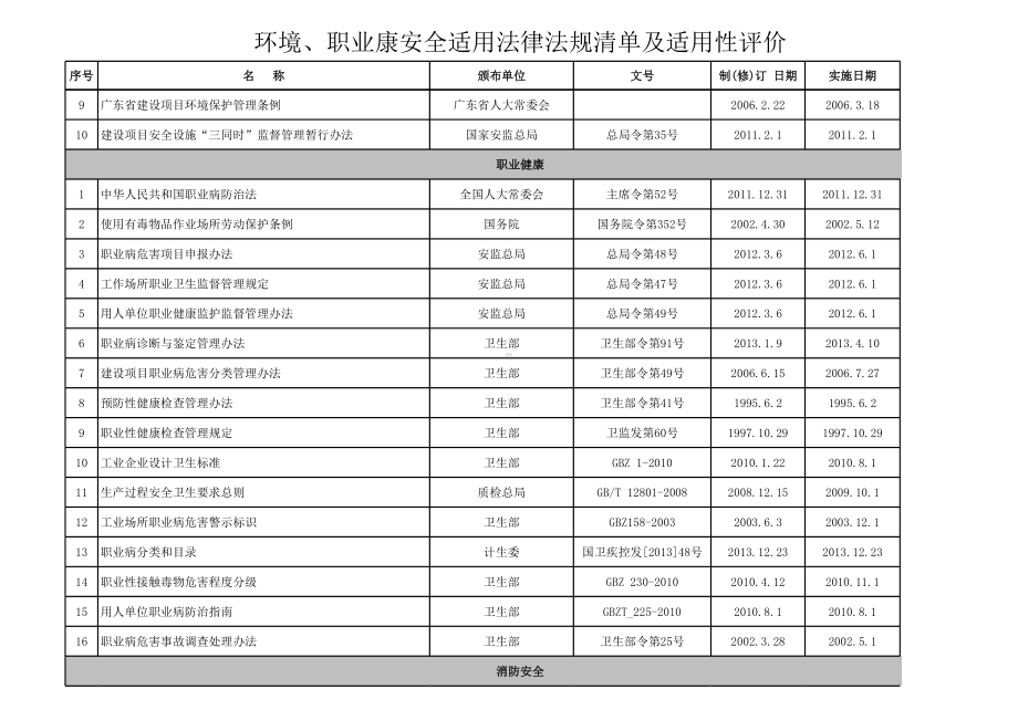 环境职业康安全适用法律法规清单及适用性评价参考模板范本.xls_第3页