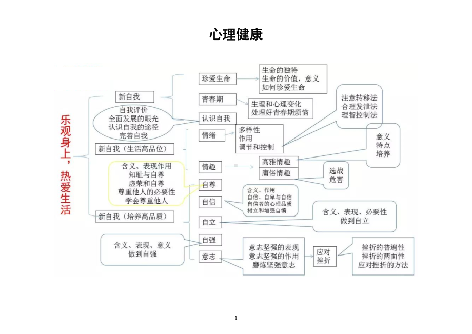 初中道德与法治中考复习知识点思维导图（共七张）.doc_第1页