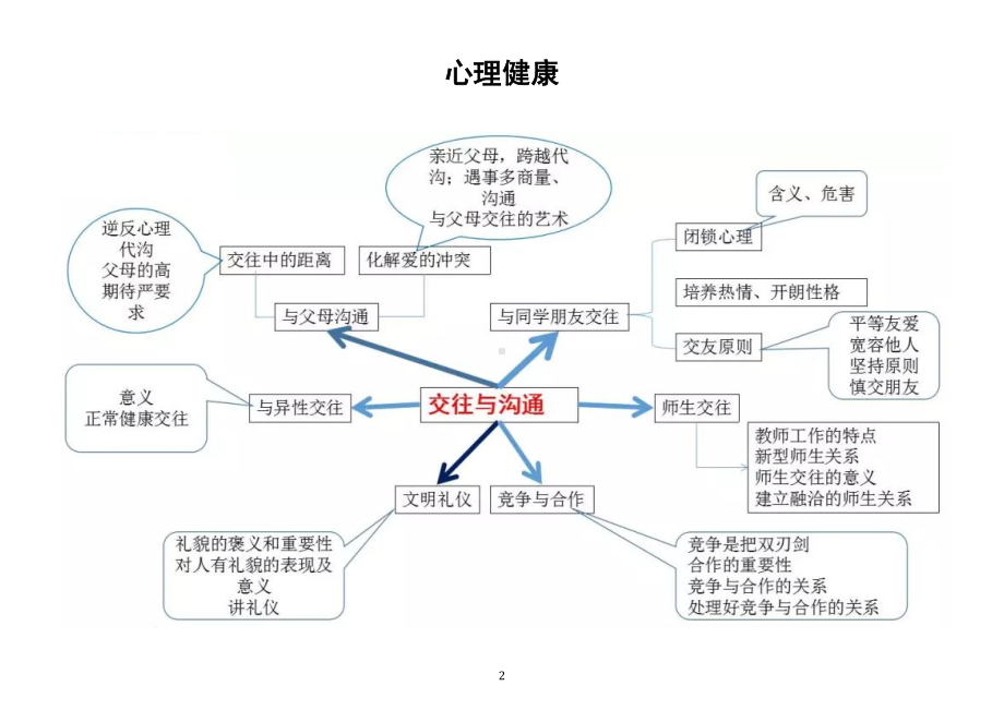 初中道德与法治中考复习知识点思维导图（共七张）.doc_第2页