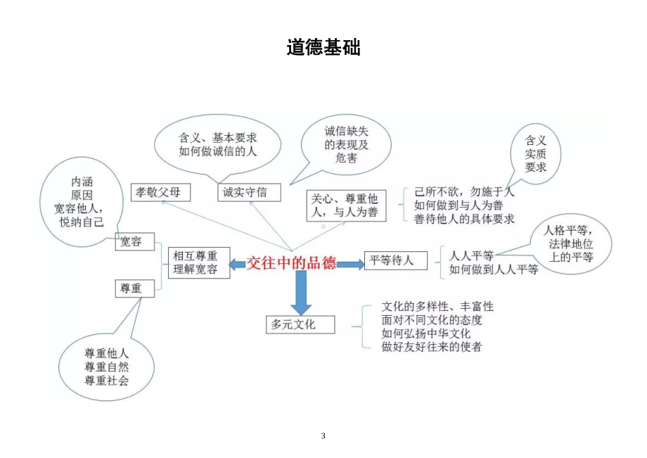 初中道德与法治中考复习知识点思维导图（共七张）.doc_第3页