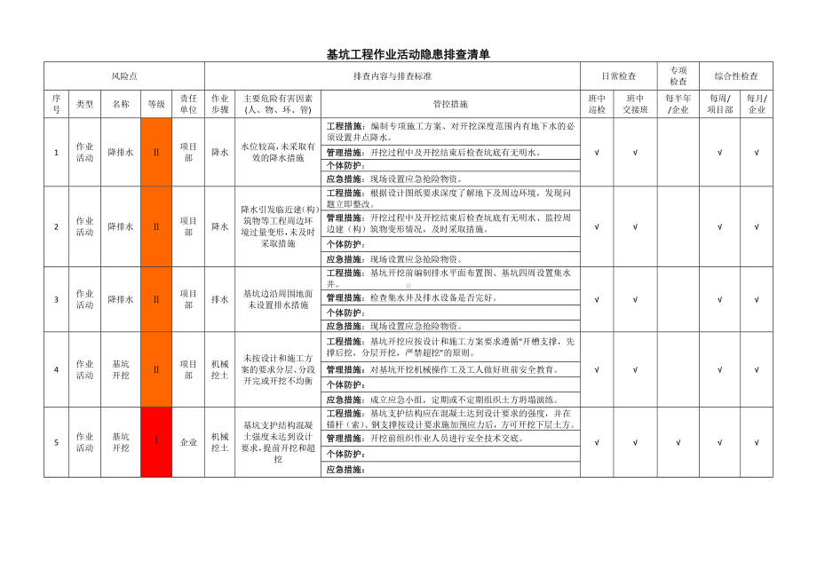 建筑施工作业活动隐患排查清单(基坑工程)-专家论证参考模板范本.docx_第2页