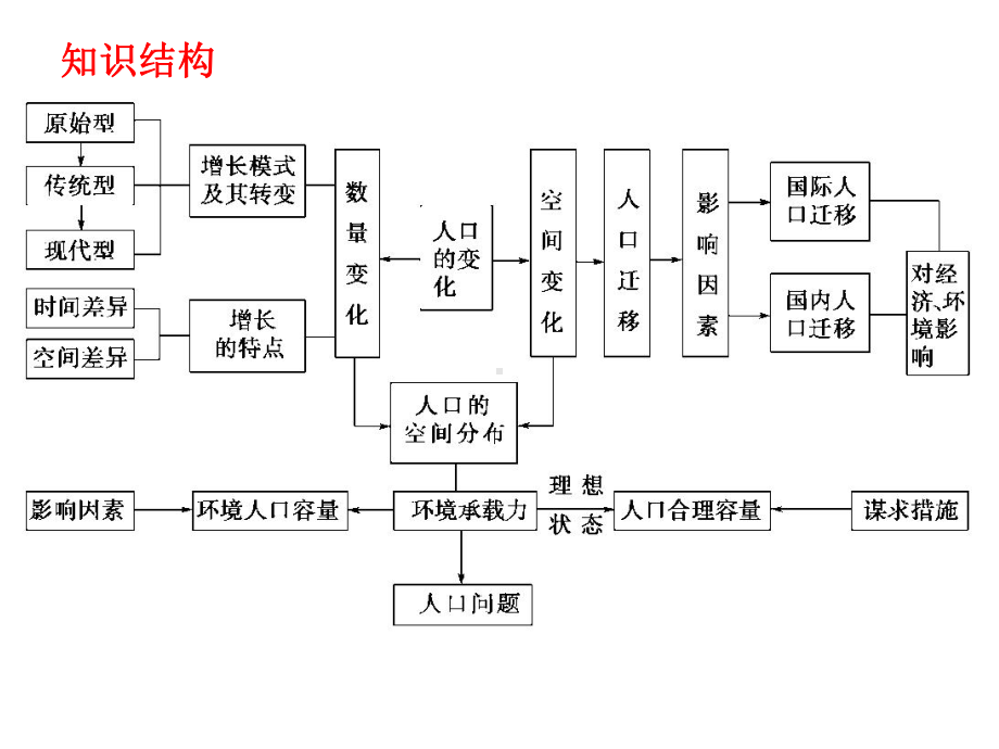 专题十：人口数量变化及环境人口容量课件.ppt_第2页