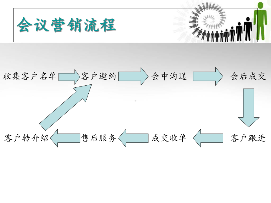 会议营销流程分解课件.ppt_第2页