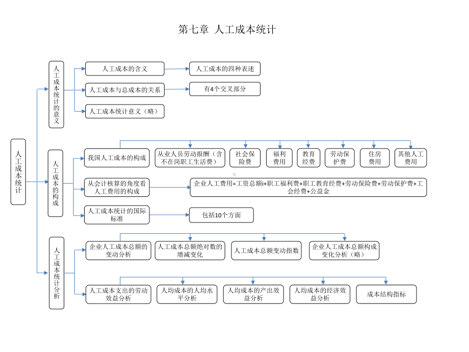 企业人力资源统计学(第七章)课件.pptx_第1页