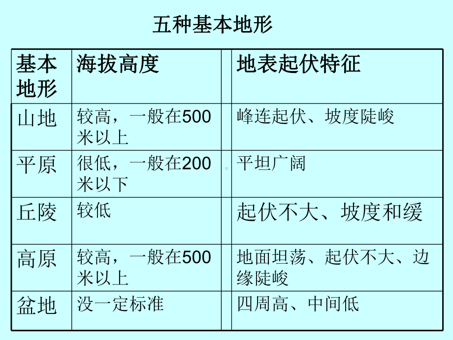 专题二世界地形、河流、板块-课件.ppt_第2页