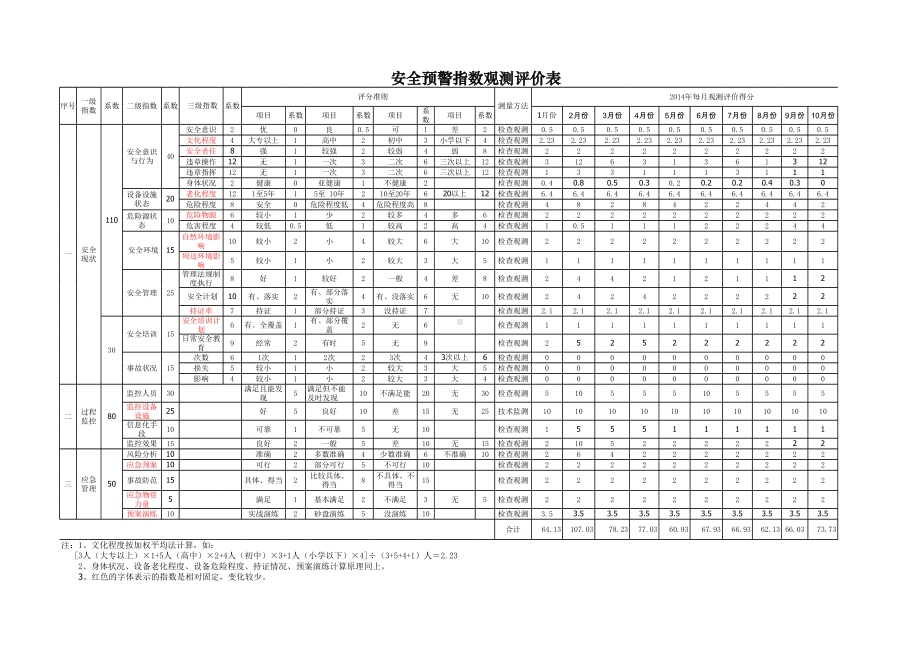 企业安全标准化-安全生产预警指数系统图参考模板范本.xls_第1页