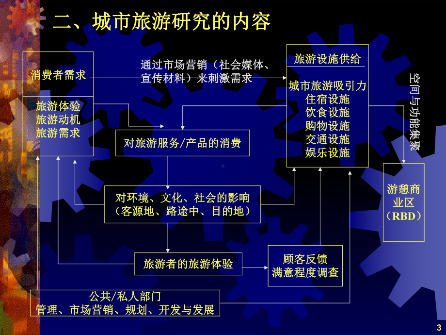 城市旅游和主题公园课件.ppt_第3页