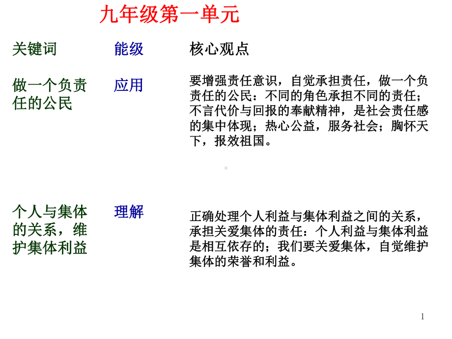 初中政治考点知识框架课件.ppt_第1页