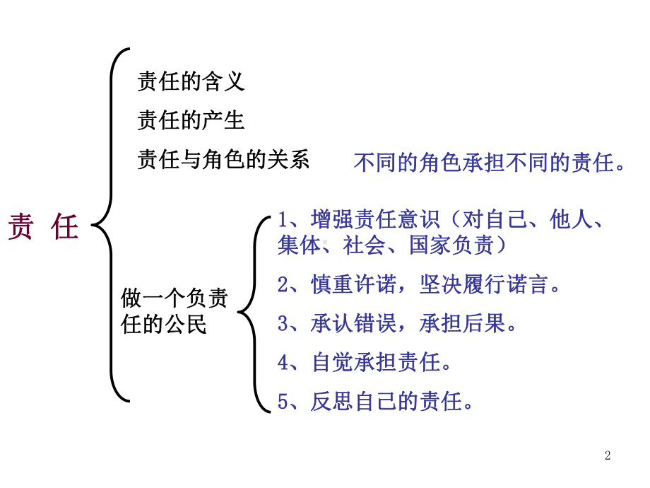 初中政治考点知识框架课件.ppt_第2页