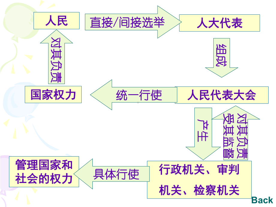 人民代表大会制度我国的根本政治制度课件.ppt_第1页