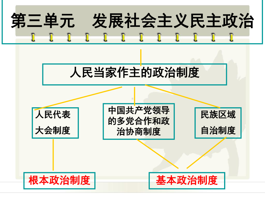 人民代表大会制度我国的根本政治制度课件.ppt_第2页