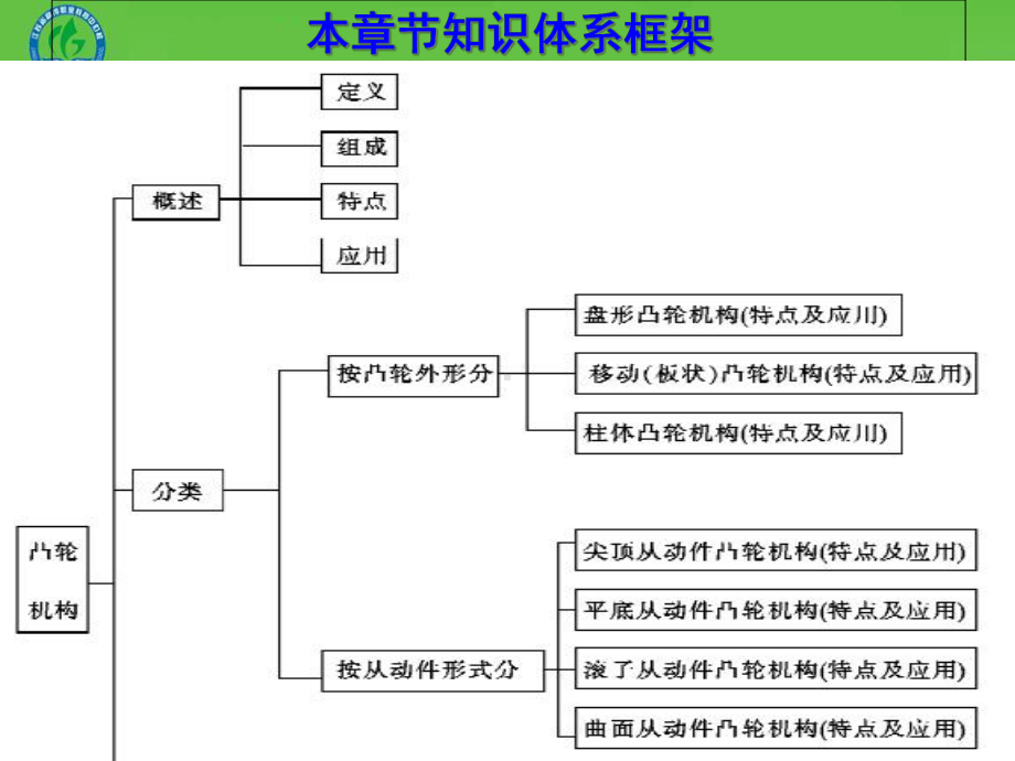 凸轮机构的应用与分类分解课件.ppt_第2页