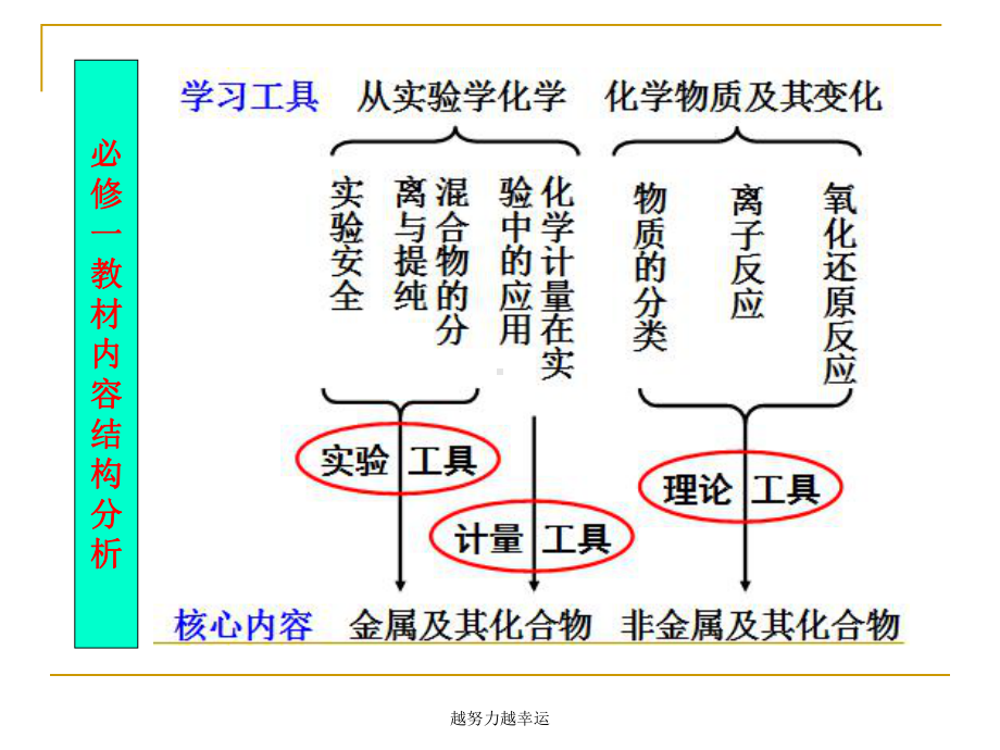 “工具”和“素材”的相互结合钠的重要化合物(第一课时)课件.ppt_第2页