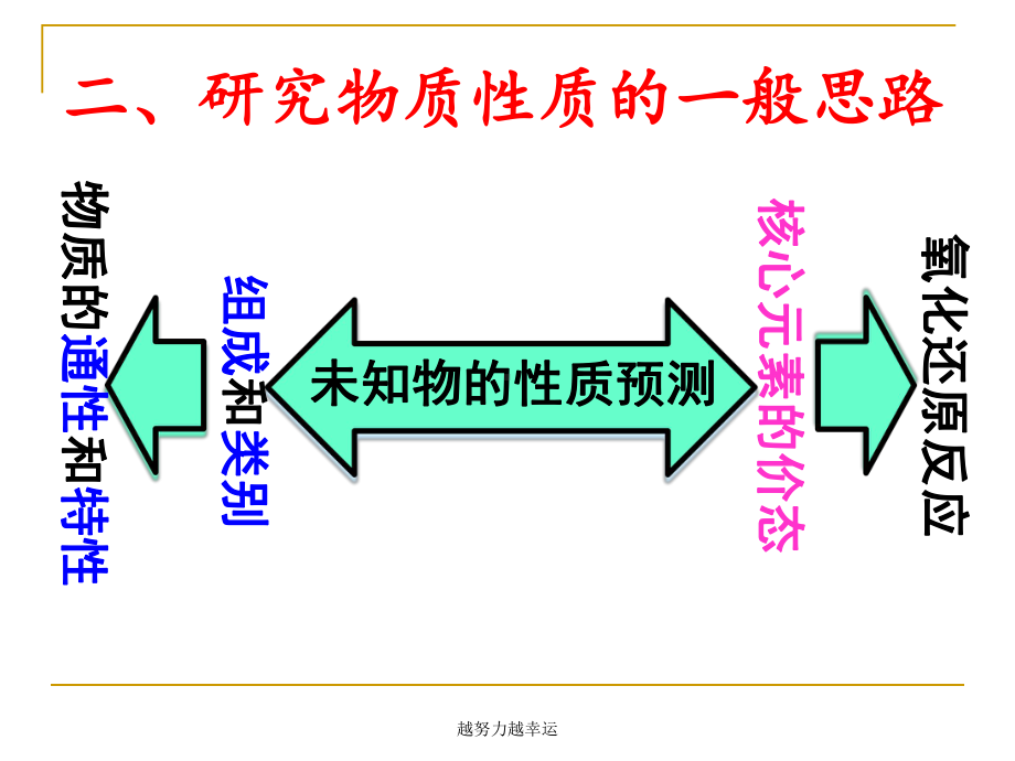 “工具”和“素材”的相互结合钠的重要化合物(第一课时)课件.ppt_第3页