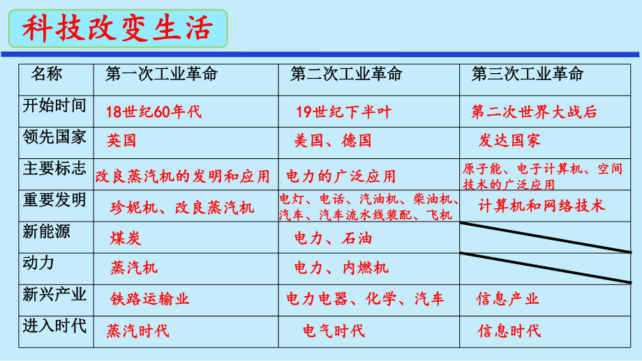 三次科技革命(复习)课件.pptx_第3页