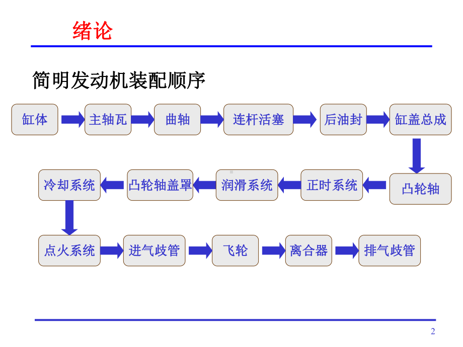 发动机装配工艺课件.ppt_第2页