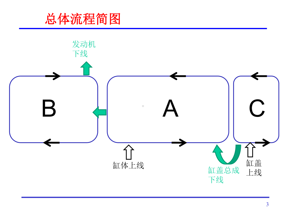 发动机装配工艺课件.ppt_第3页