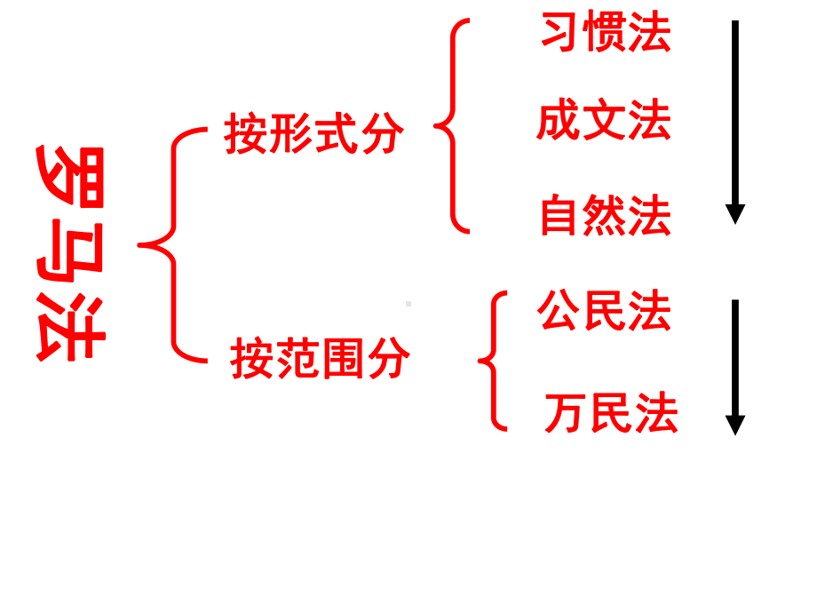 一轮罗马法讲义课件.ppt_第3页