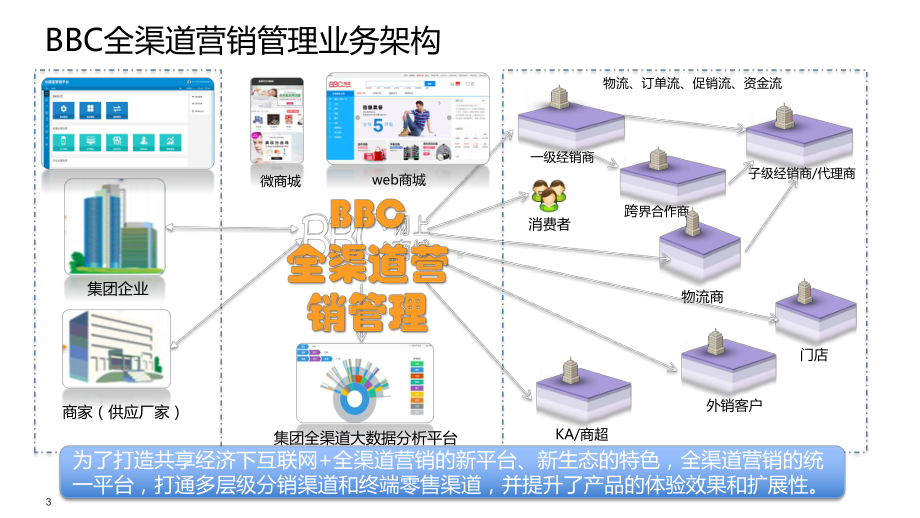 全渠道BBC渠道订货管理系统介绍课件.pptx_第3页