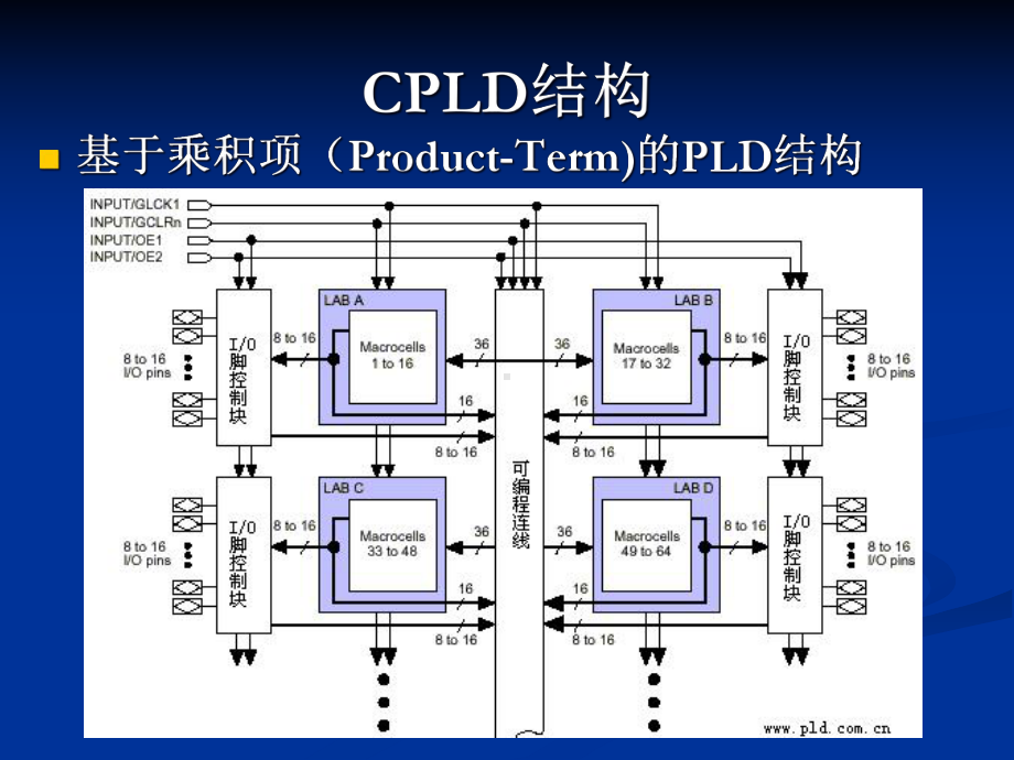 可编程逻辑器件基本概念及设计流程汇总课件.ppt_第3页