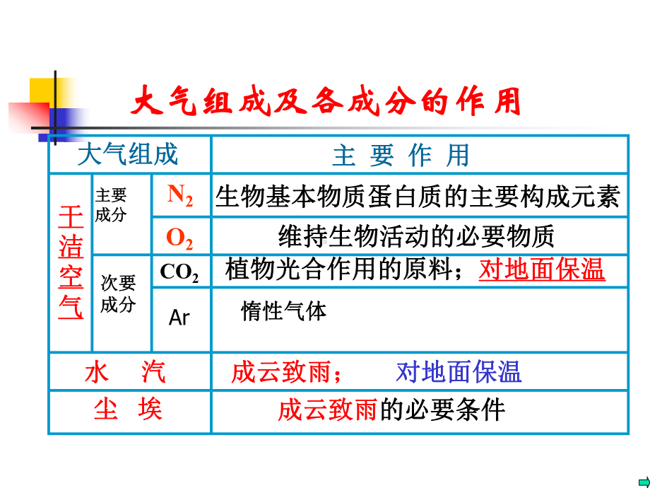 专题大气的组成与垂直分层课件.ppt_第2页