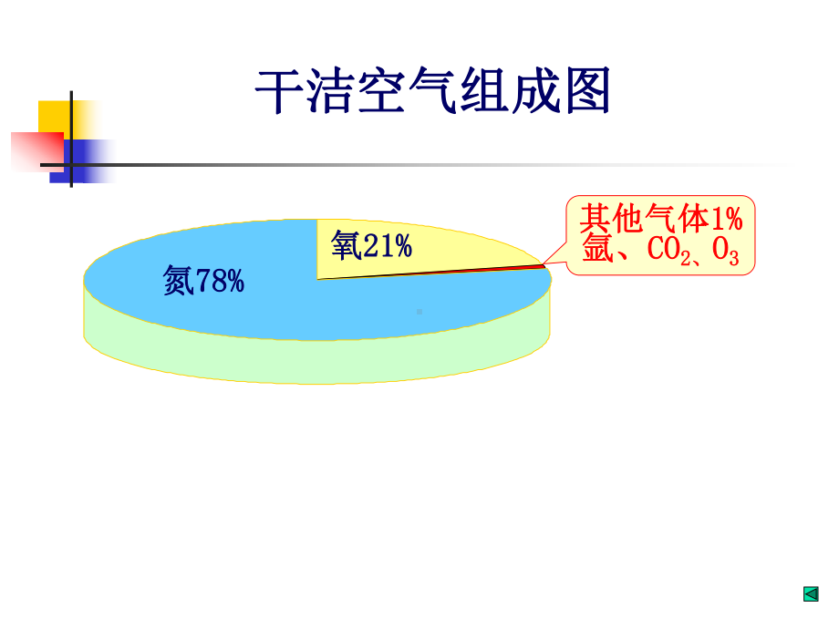 专题大气的组成与垂直分层课件.ppt_第3页