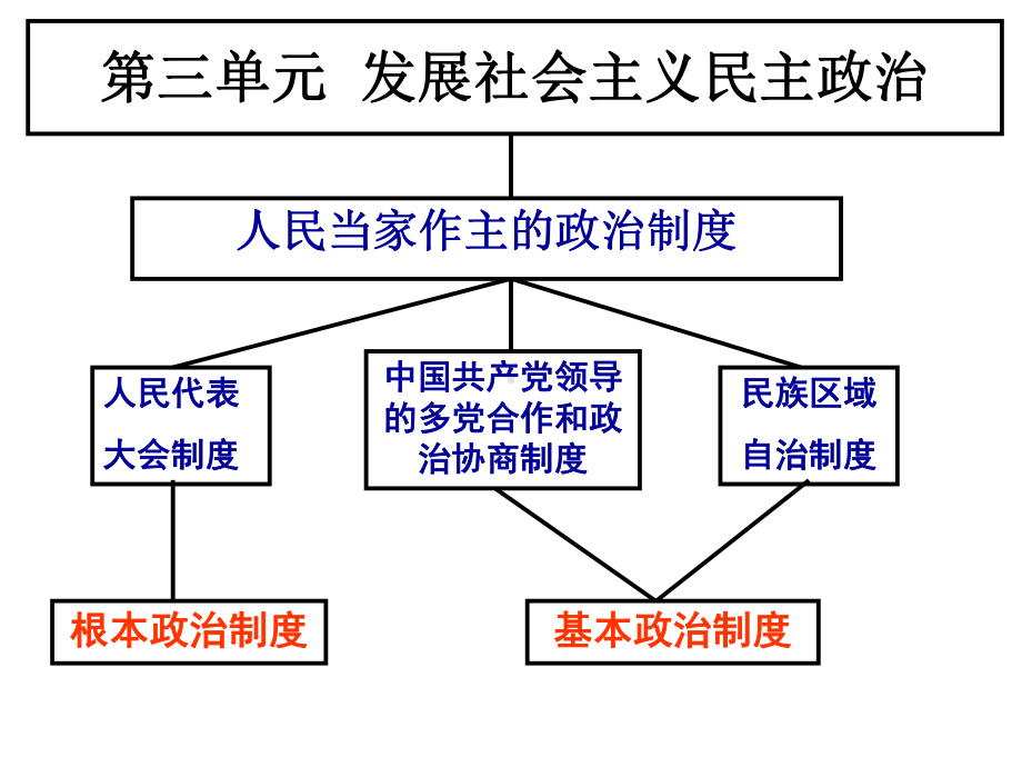 公开课优质课件一等奖人民代表大会-国家权力机关带视频11.ppt_第2页