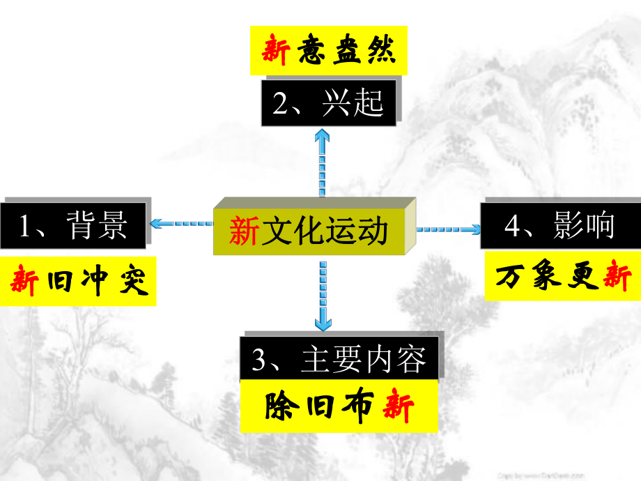 《新文化运动》辛亥革命与民国的创建课件2.pptx_第3页