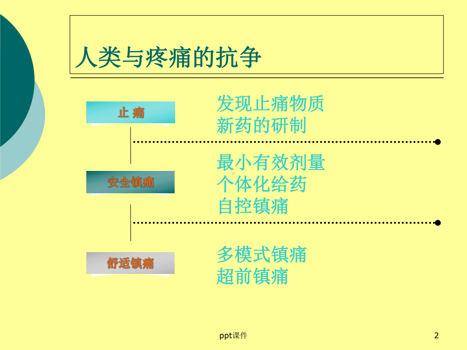 围术期镇痛课件.ppt_第2页