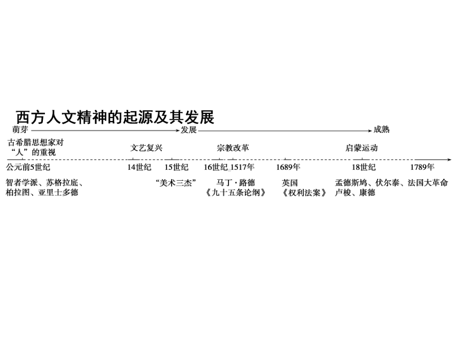 （岳麓版）高考一轮：第26讲-希腊先哲的精神觉醒和文艺复兴(含答案)课件.ppt_第2页