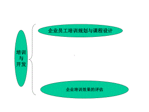 培训及开发项目设计及实施课件.ppt